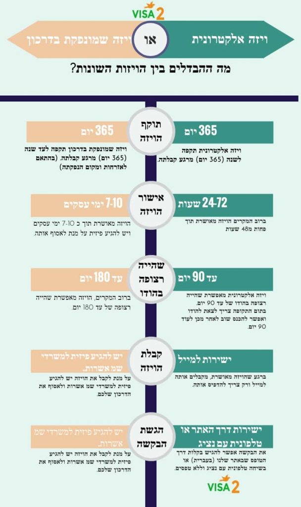 ויזה להודו - השוואה